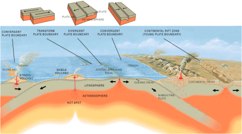 Plate tectonics at work. Image: Wikipedia
